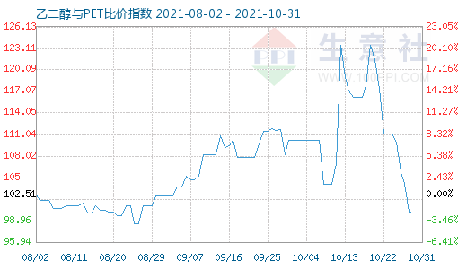 10月31日乙二醇与PET比价指数图