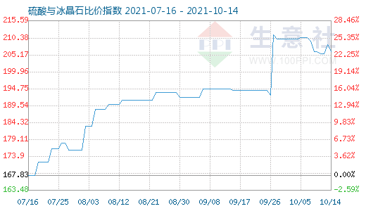 10月14日硫酸与冰晶石比价指数图