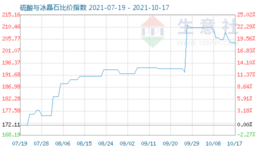 10月17日硫酸与冰晶石比价指数图