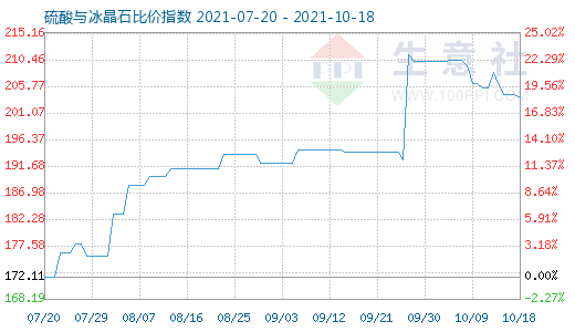 10月18日硫酸与冰晶石比价指数图