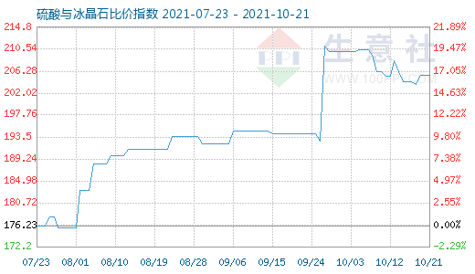 10月21日硫酸与冰晶石比价指数图