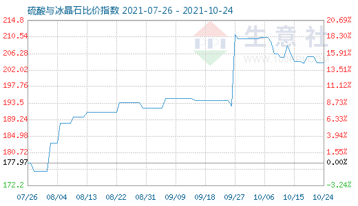 10月24日硫酸与冰晶石比价指数图