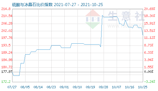 10月25日硫酸与冰晶石比价指数图