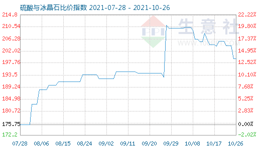 10月26日硫酸与冰晶石比价指数图