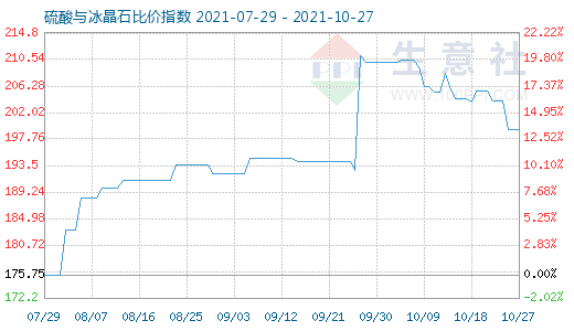 10月27日硫酸与冰晶石比价指数图