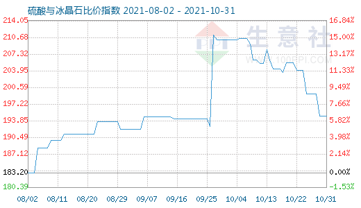 10月31日硫酸与冰晶石比价指数图