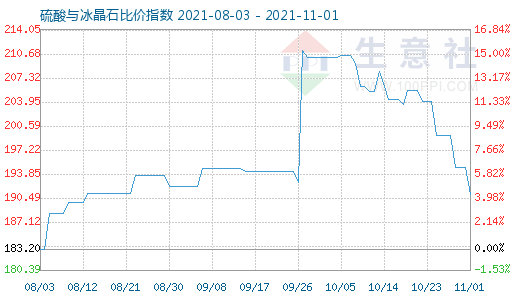 11月1日硫酸与冰晶石比价指数图