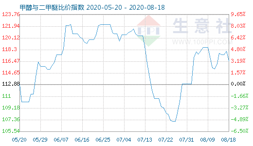 8月18日甲醇与二甲醚比价指数图