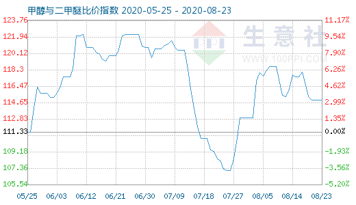 8月23日甲醇与二甲醚比价指数图