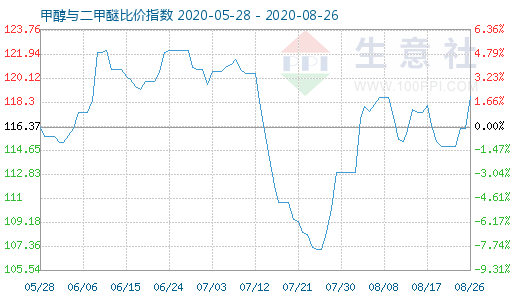 8月26日甲醇与二甲醚比价指数图