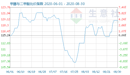 8月30日甲醇与二甲醚比价指数图