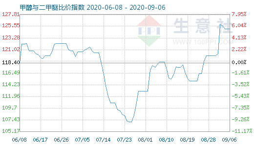 9月6日甲醇与二甲醚比价指数图