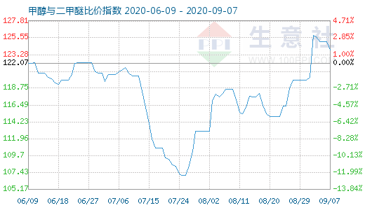 9月7日甲醇与二甲醚比价指数图