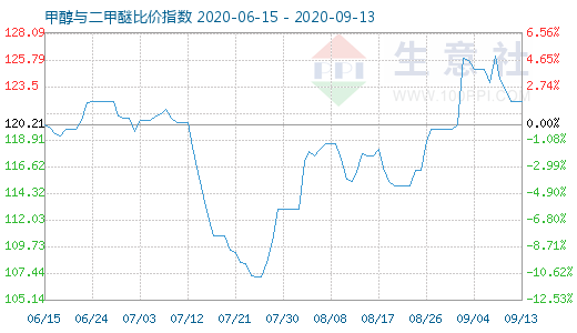 9月13日甲醇与二甲醚比价指数图