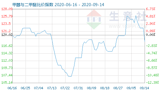 9月14日甲醇与二甲醚比价指数图