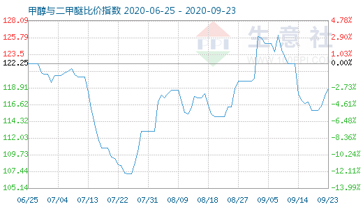 9月23日甲醇与二甲醚比价指数图