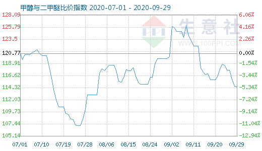 9月29日甲醇与二甲醚比价指数图