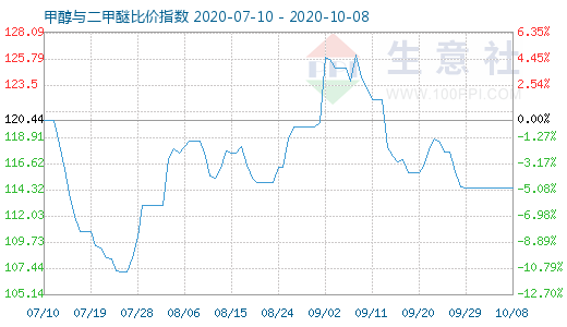 10月8日甲醇与二甲醚比价指数图