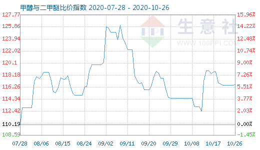 10月26日甲醇与二甲醚比价指数图