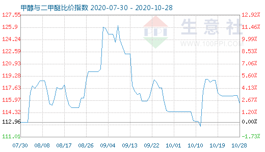 10月28日甲醇与二甲醚比价指数图