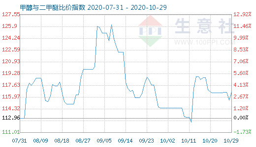 10月29日甲醇与二甲醚比价指数图