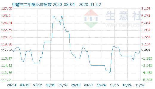 11月2日甲醇与二甲醚比价指数图