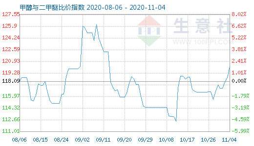 11月4日甲醇与二甲醚比价指数图