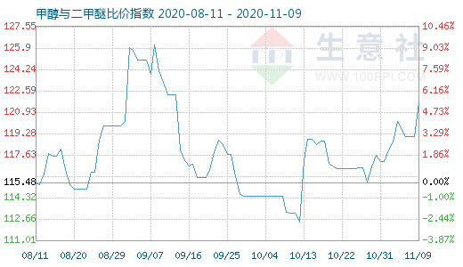 11月9日甲醇与二甲醚比价指数图