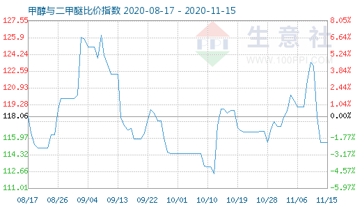 11月15日甲醇与二甲醚比价指数图