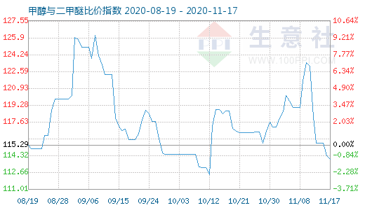 11月17日甲醇与二甲醚比价指数图