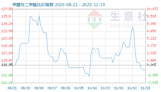 11月19日甲醇与二甲醚比价指数图