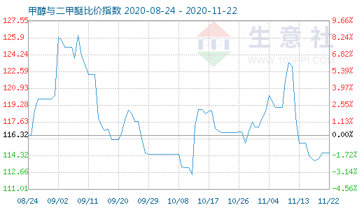 11月22日甲醇与二甲醚比价指数图