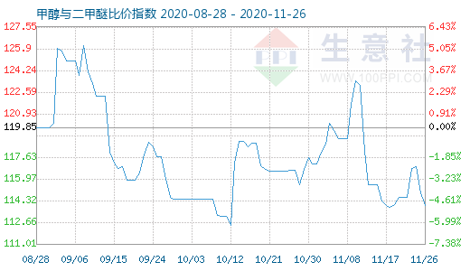 11月26日甲醇与二甲醚比价指数图