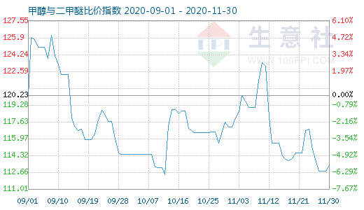 11月30日甲醇与二甲醚比价指数图