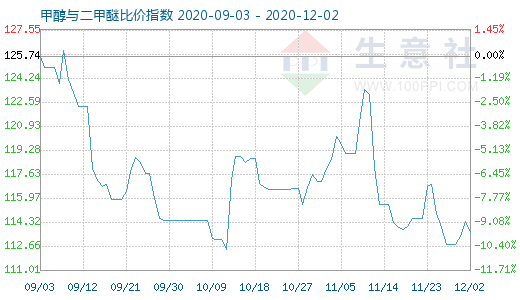 12月2日甲醇与二甲醚比价指数图