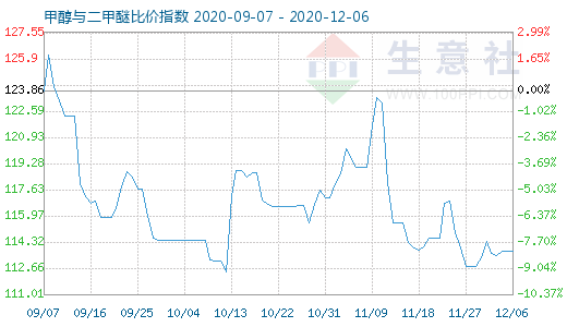 12月6日甲醇与二甲醚比价指数图