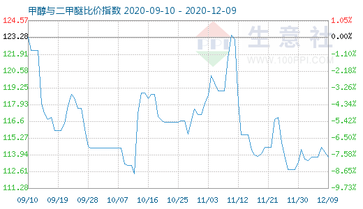 12月9日甲醇与二甲醚比价指数图