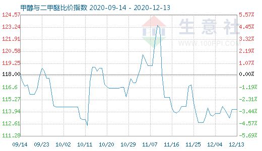 12月13日甲醇与二甲醚比价指数图