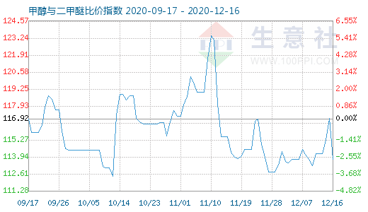 12月16日甲醇与二甲醚比价指数图