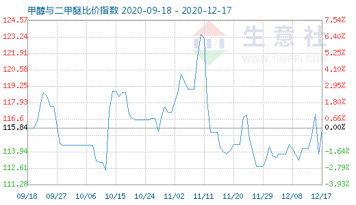 12月17日甲醇与二甲醚比价指数图