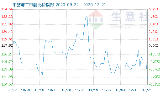 12月21日甲醇与二甲醚比价指数图