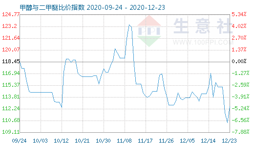 12月23日甲醇与二甲醚比价指数图