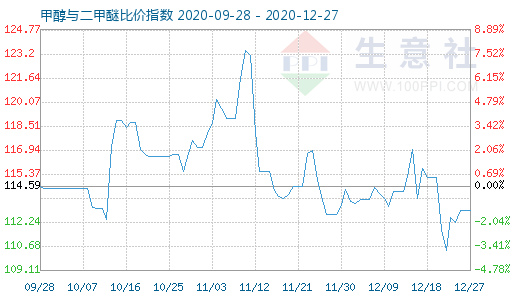 12月27日甲醇与二甲醚比价指数图