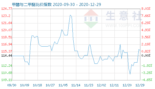 12月29日甲醇与二甲醚比价指数图