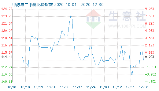 12月30日甲醇与二甲醚比价指数图