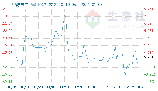 1月3日甲醇与二甲醚比价指数图