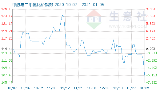 1月5日甲醇与二甲醚比价指数图