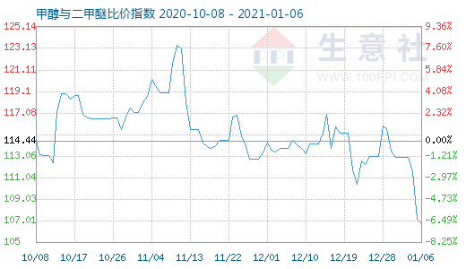 1月6日甲醇与二甲醚比价指数图