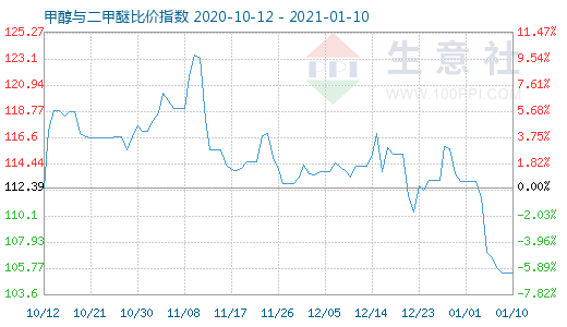 1月10日甲醇与二甲醚比价指数图