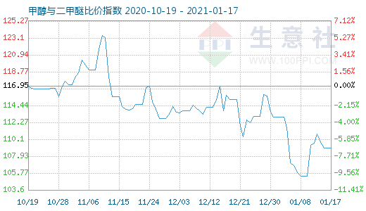 1月17日甲醇与二甲醚比价指数图